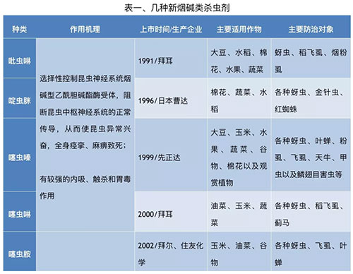 新烟碱类杀虫剂