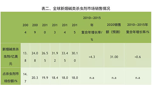 新烟碱类杀虫剂