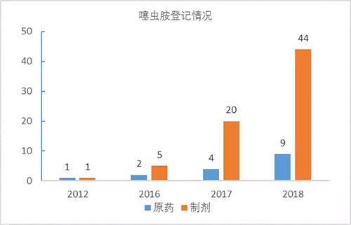 噻虫胺登记情况