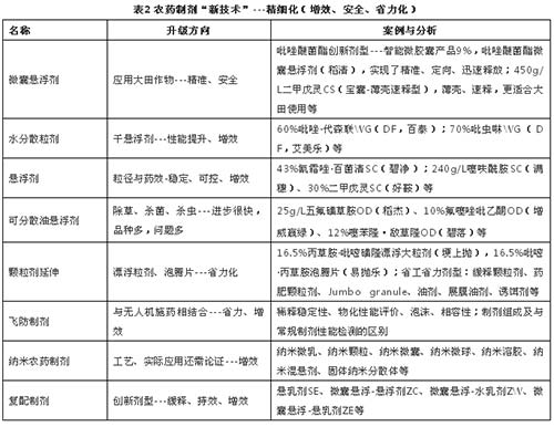 <a  data-cke-saved-href=http://www.agrichem.cn href=http://www.agrichem.cn target=_blank>农药</a>制剂“新技术”---精细化（增效、安全、省力化）