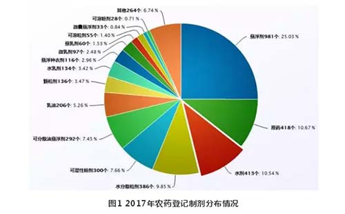 2017年<a  data-cke-saved-href=http://www.agrichem.cn href=http://www.agrichem.cn target=_blank>农药</a>登记制剂分布情况