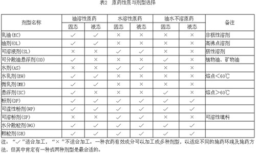 原药性质与剂型选择