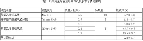 助剂用量对蚕豆叶片气孔吸收草甘膦的影响