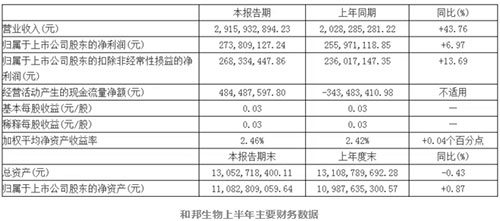 和邦生物上半年主要财务数据