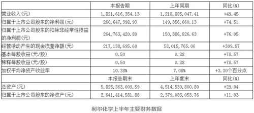 利尔化学上半年主要财务数据