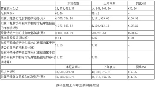 微科生物上半年主要财务数据