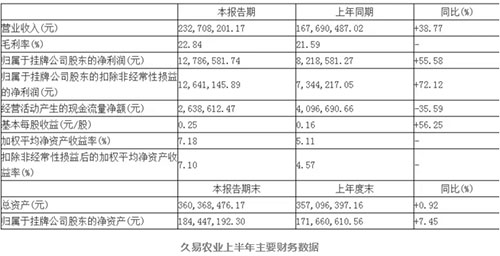 久易农业上半年主要财务数据