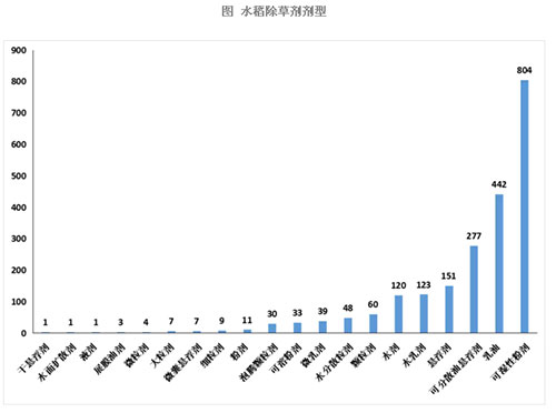 水稻除草剂剂型