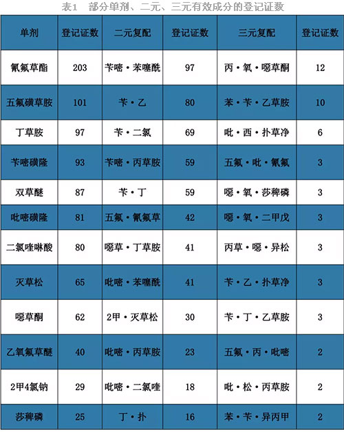 部分单剂、二元、三元有效成分的登记证数