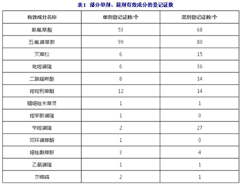 2018年我国水稻田除草剂的最新登记情况及今后制剂研发方向