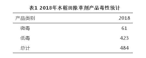 2018年我国水稻田除草剂的最新登记情况及今后制剂研发方向