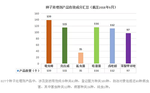 未来5年，中国种衣剂市场将以10%复合年增长率增长