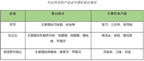 未来5年，中国种衣剂市场将以10%复合年增长率增长