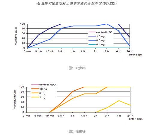 吡虫啉和噻虫嗪对土壤中害虫的活性对比(DIABBA)