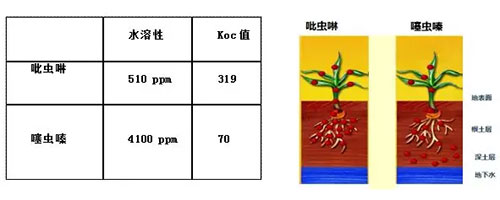 物理化学性质、水溶解度、利用率比较