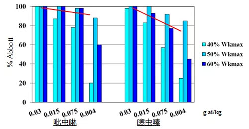 在不同土壤条件下的防效比较