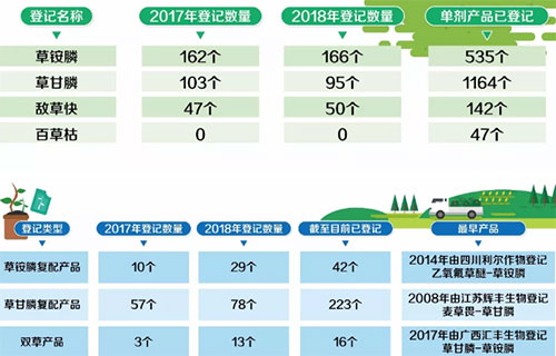 二元复配新产品越来越多，这些除草剂效果得到农户肯定